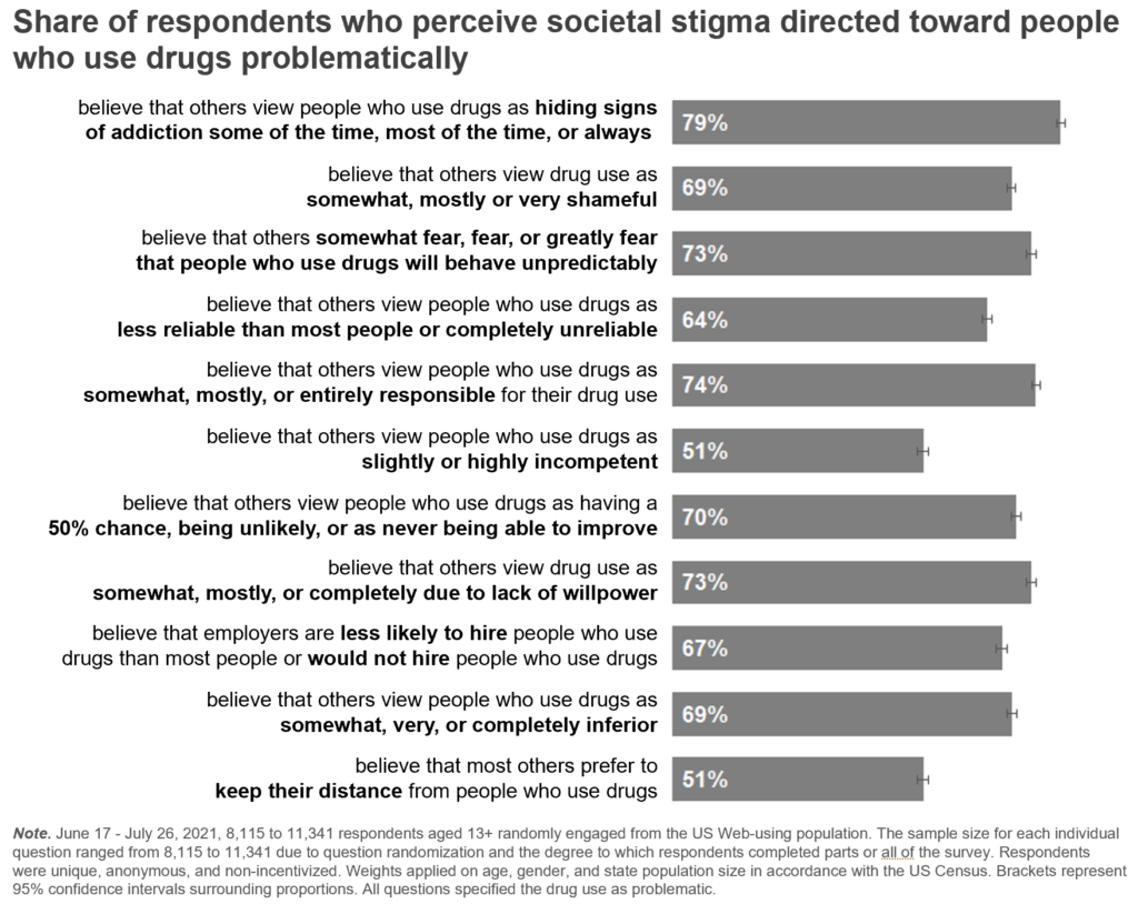 [Alt text: Share of respondents who perceive societal stigma directed toward people who use drugs problematically, June 17, 2021-July 26, 2021.]