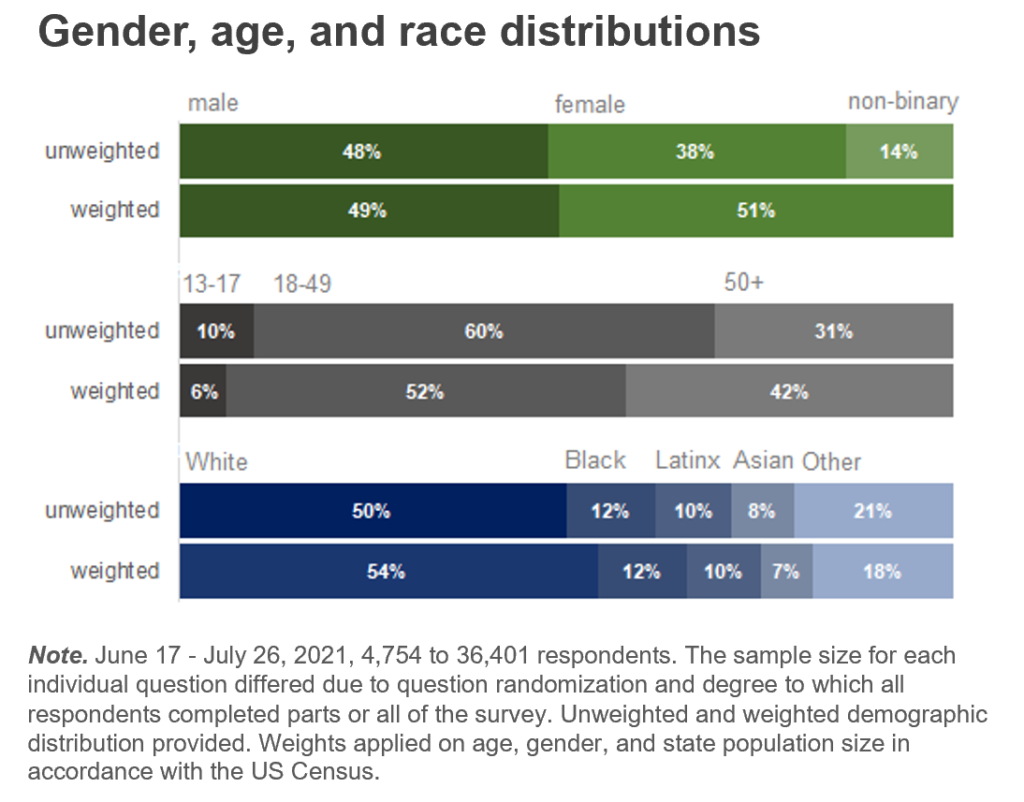 [Alt text: Gender, age, and race distributions.]